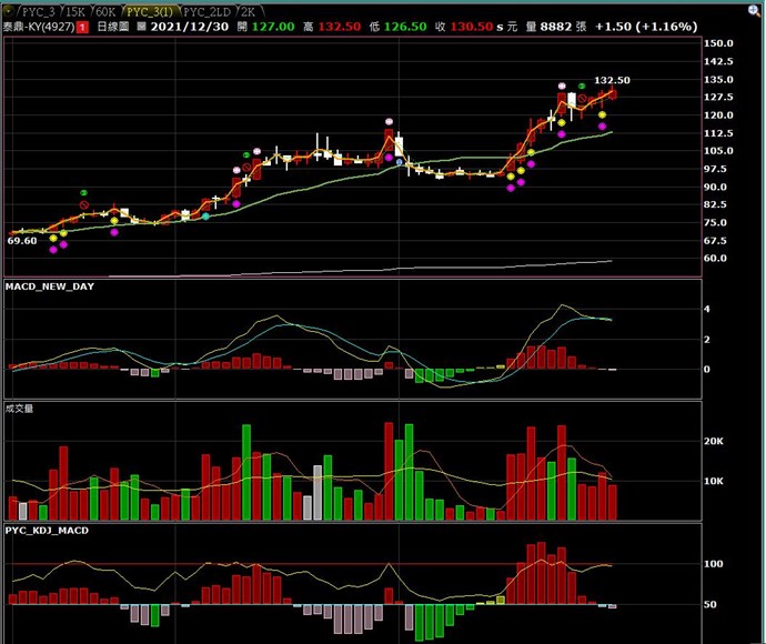 正常顯示指標線(橘色)